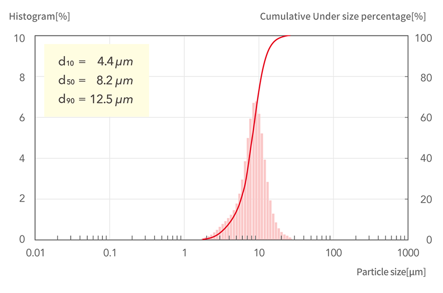 d10=4.4μm, d50=8.2μm, d90=12.5μm