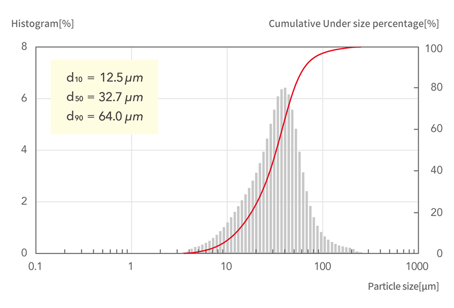 d10=12.5μm, d50=32.7μm, d90=64.0μm