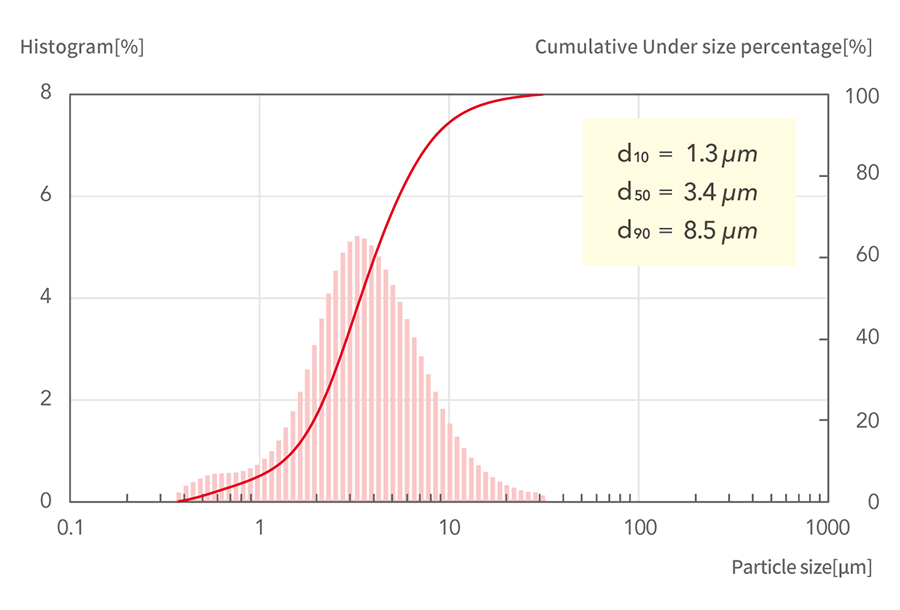 d10=1.3μm, d50=3.4μm, d90=8.5μm