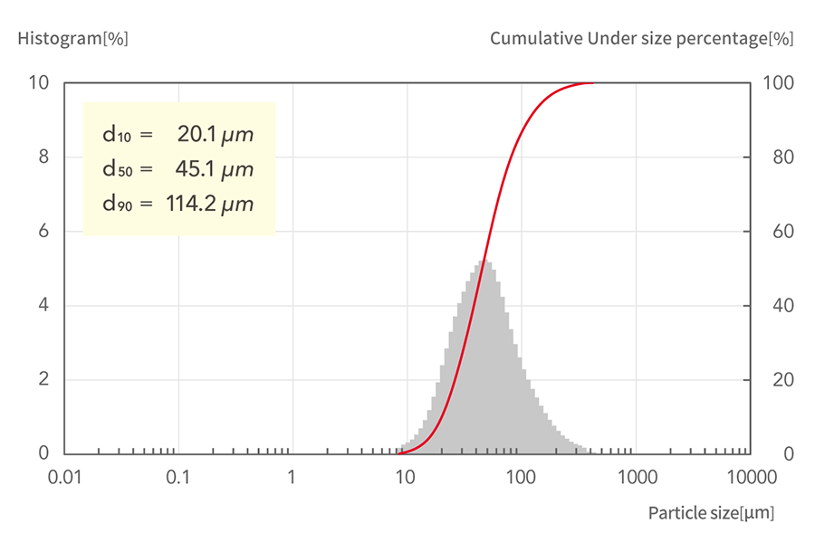 d10=20.1μm, d50=45.1μm, d90=114.2μm