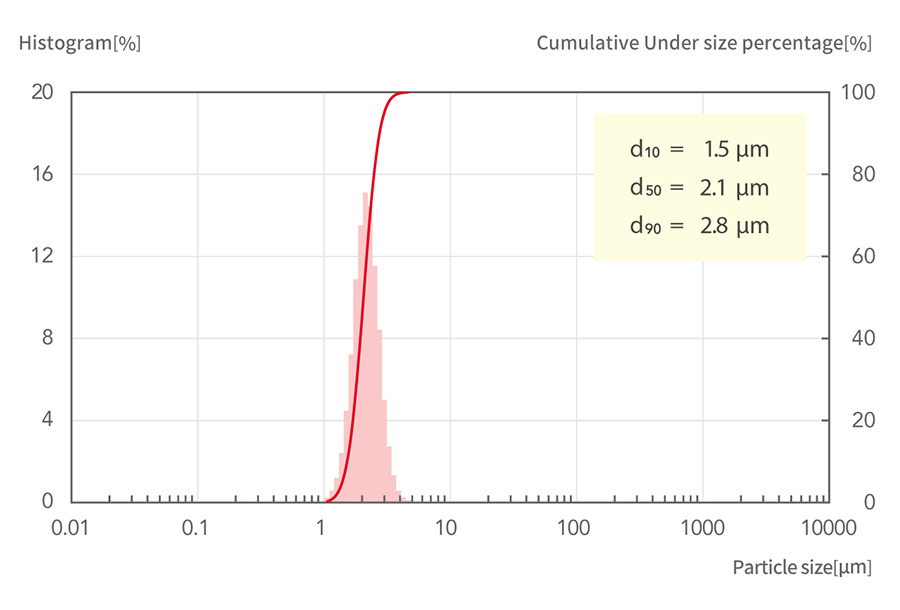 d10=1.5μm, d50=2.1μm, d90=2.8μm