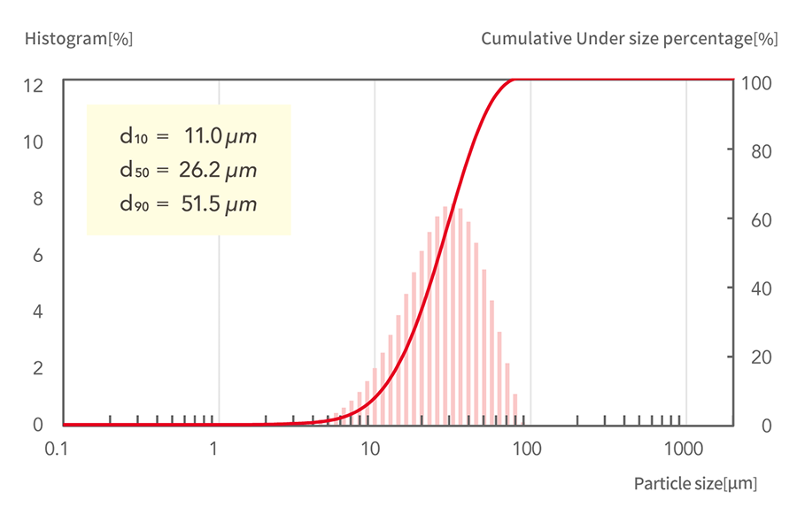 d10=11.0μm, d50=26.2μm, d90=51.5μm