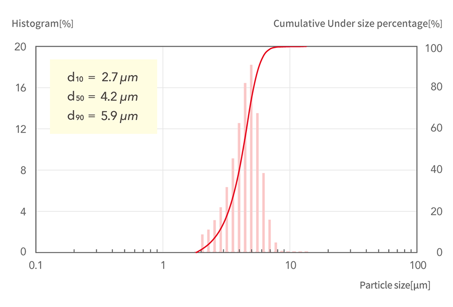 d10=2.7μm, d50=4.2μm, d90=5.9μm