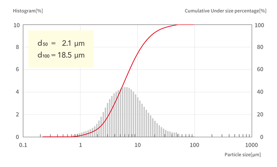 d50=2.1μm, d100=18.5μm