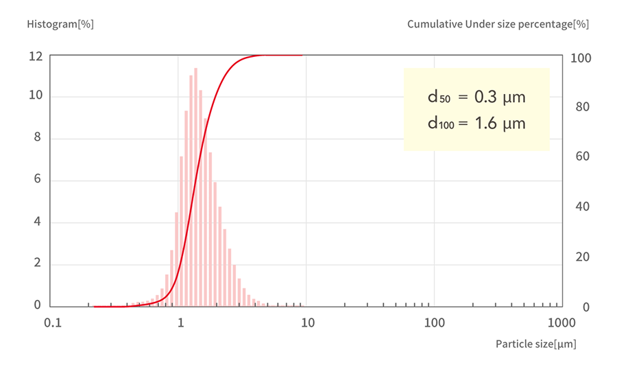 d50=0.3μm, d100=1.6μm