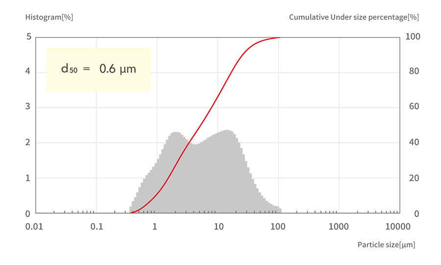 d50=0.6μm