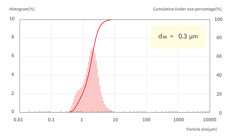 d50=0.3μm