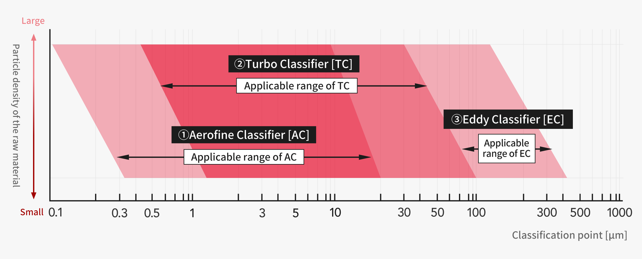 Air Classifiers application range diagram