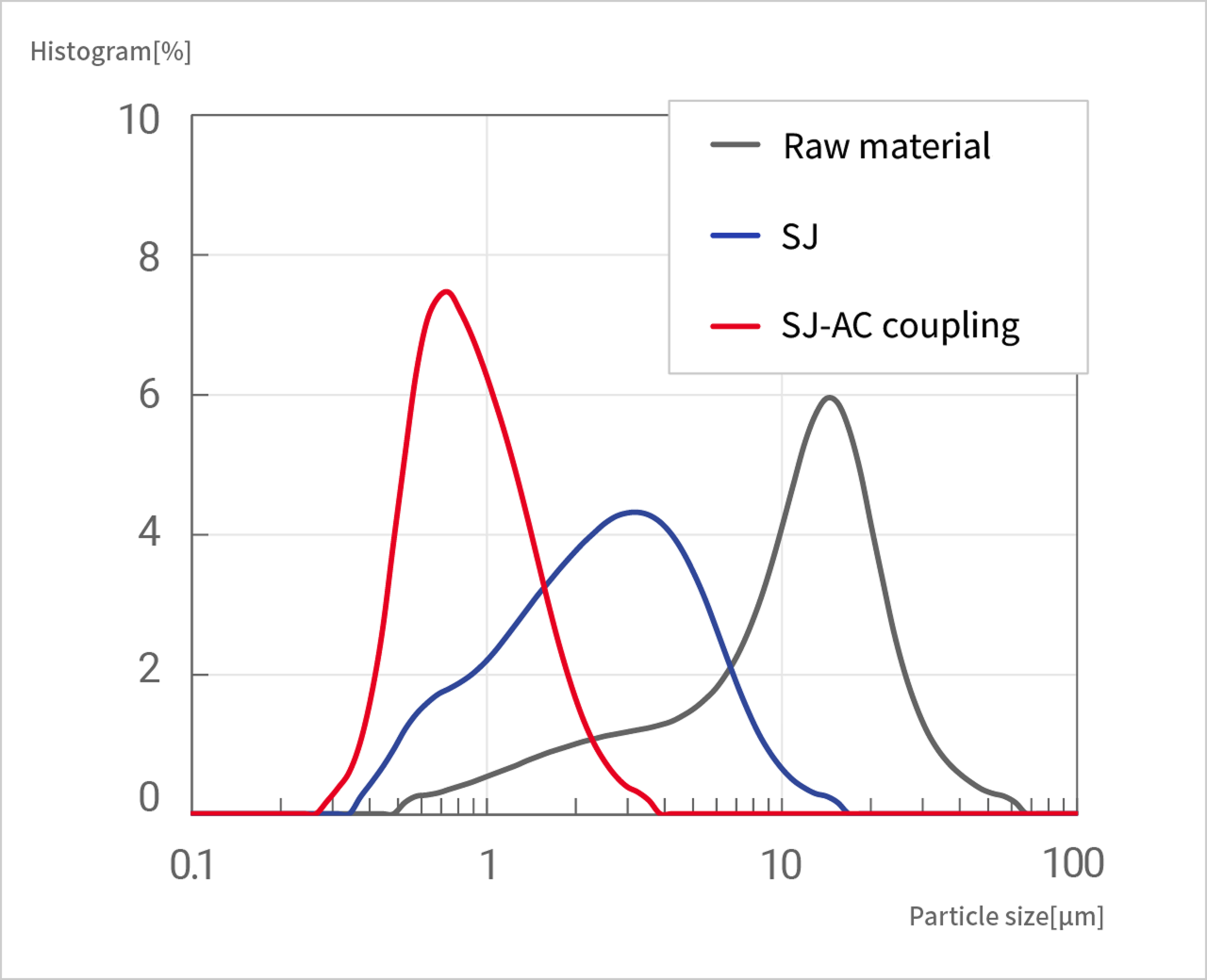 Glass powder graph