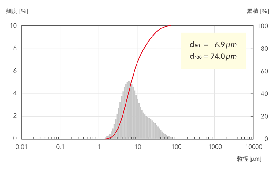 d50=6.9μm, d100=74.0μm