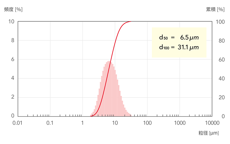 d50=6.5μm, d100=31.1μm