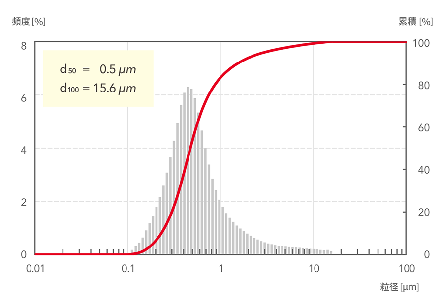 d50=0.5μm, d100=15.6μm