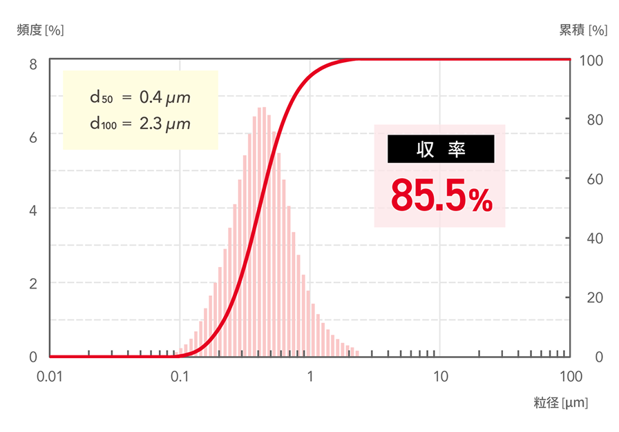 d50=0.4μm, d100=2.3μm 収率85.5%