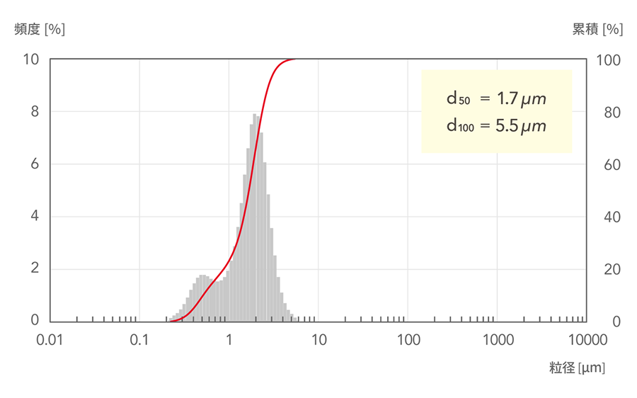 d50=1.7μm, d100=5.5μm