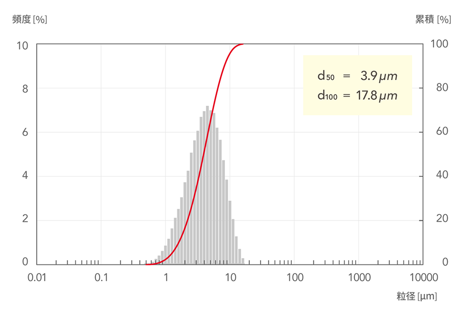 d50=3.9μm, d100=17.8μm