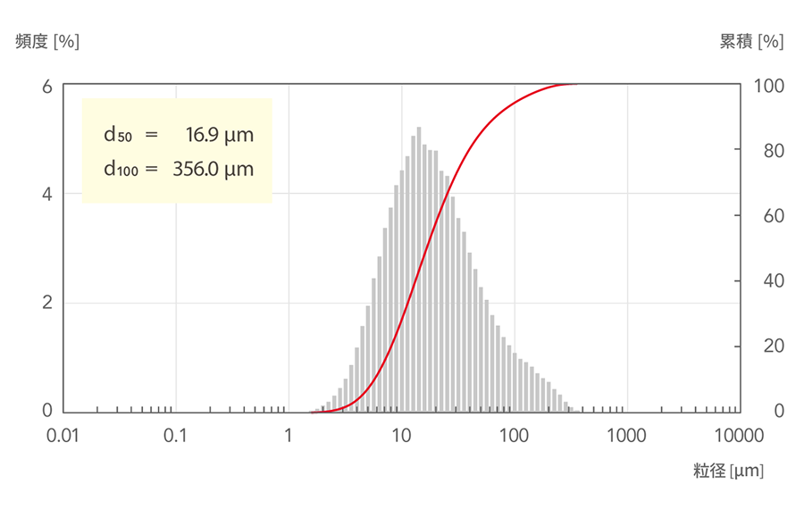 d50=16.9μm, d100=356.0μm