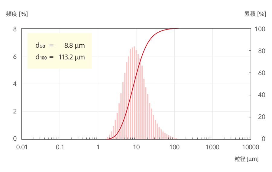 d50=8.8μm, d100=113.2μm