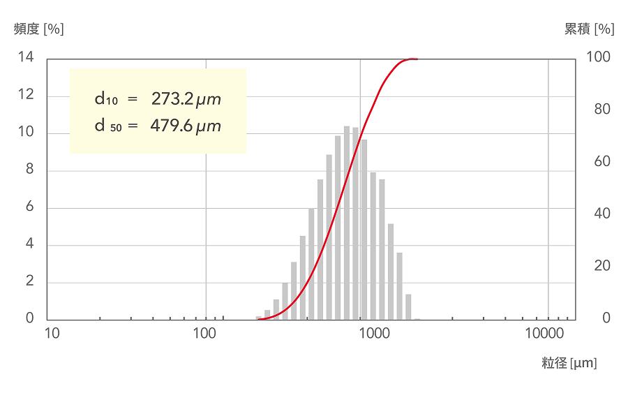 d10=273.2μm, d50=479.6μm