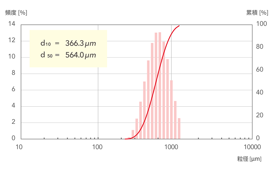 d10=366.3μm, d50=564.0μm