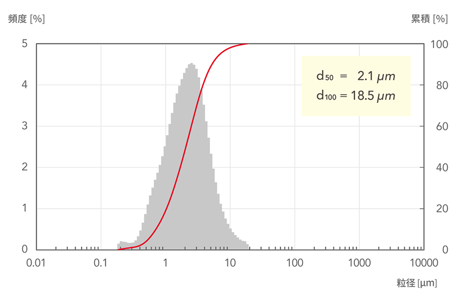 d50=2.1μm, d100=18.5μm