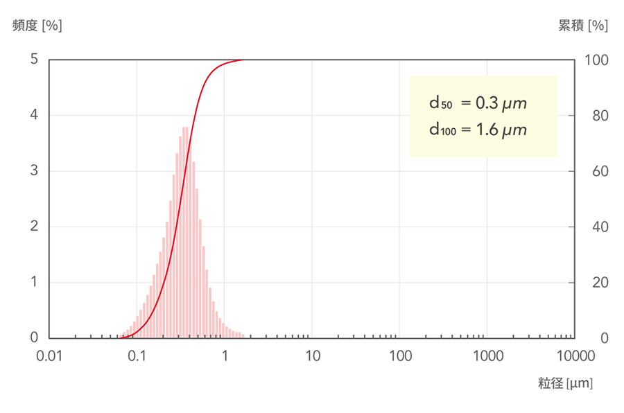 d50=0.3μm, d100=1.6μm