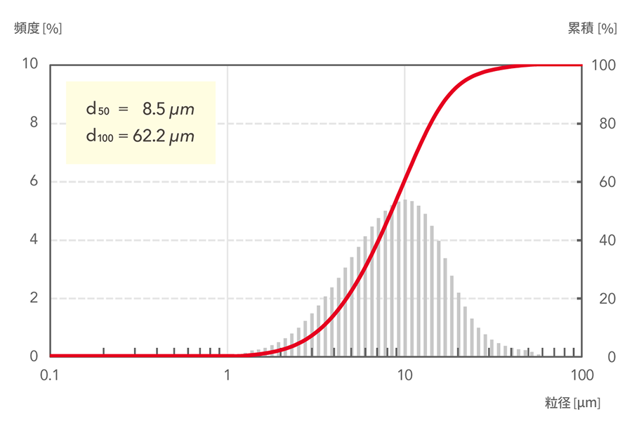 d50=8.5μm, d100=62.2μm