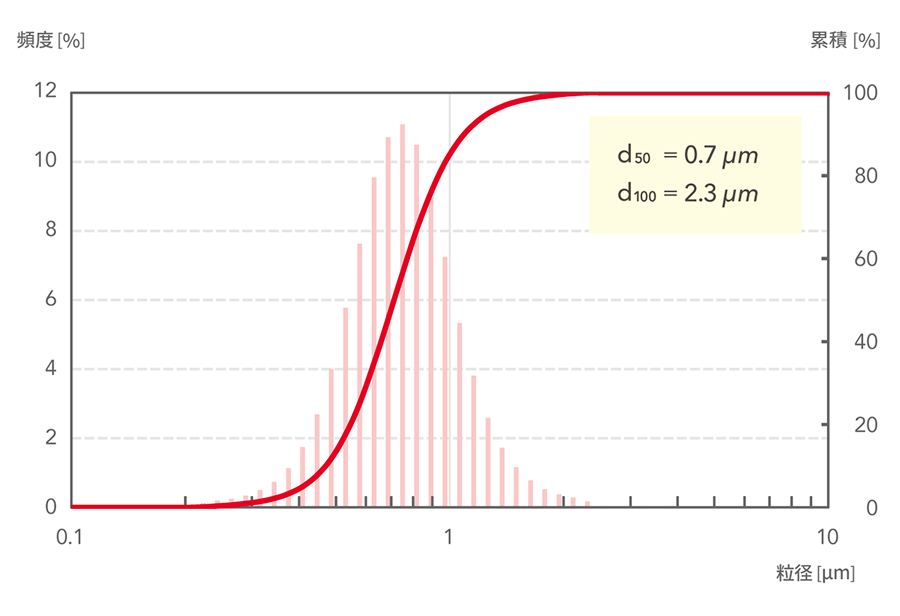 d50=0.7μm, d100=2.3μm
