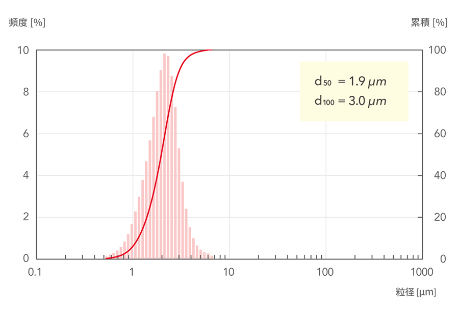 d50=1.9μm, d100=3.0μm
