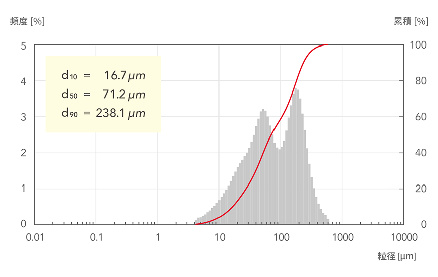 d10=16.7μm, d50=71.2μm, d90=238.1μm