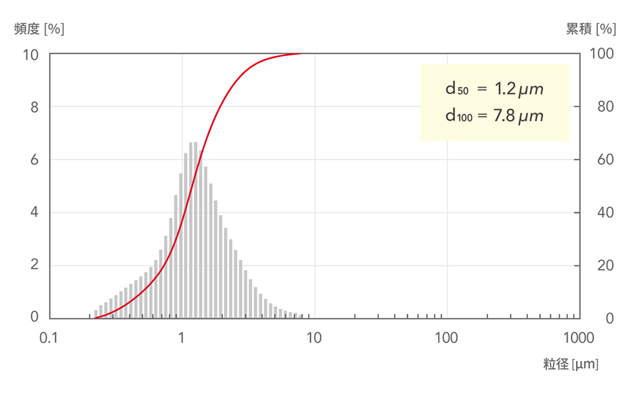 d50=1.2μm, d100=7.8μm