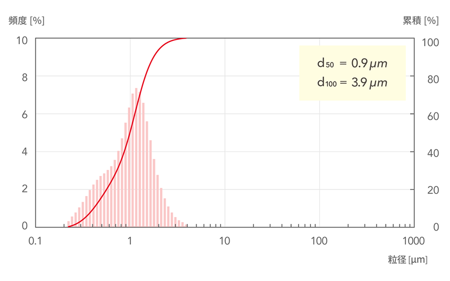 d50=0.9μm, d100=3.9μm