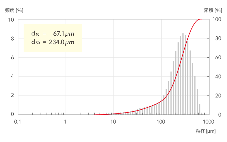 d10=67.1μm, d50=234.0μm