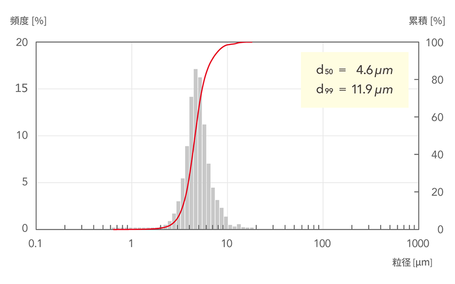 d50=4.6μm, d99=11.9μm
