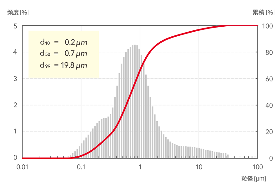 d10=0.2μm, d50=0.7μm, d99=19.8μm
