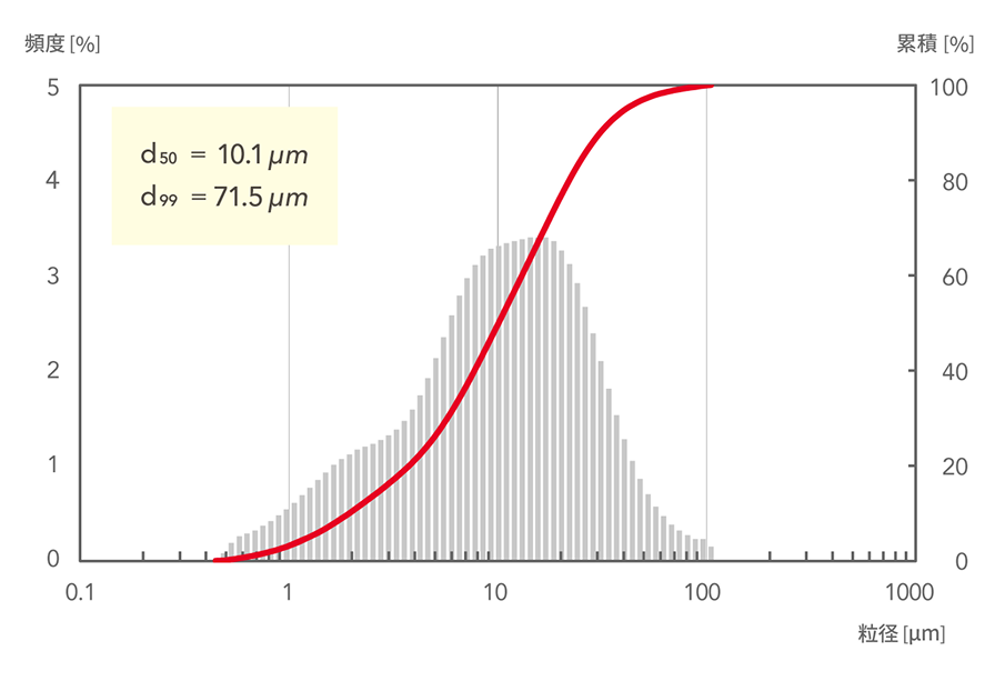 d50=10.1μm, d99=71.5μm