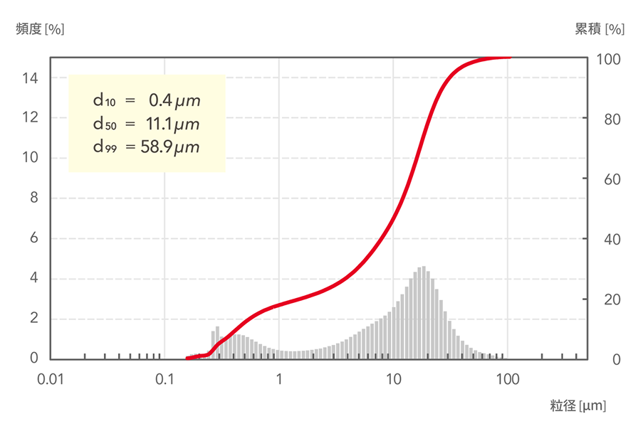 d10=0.4μm, d50=11.1μm, d99=58.9μm