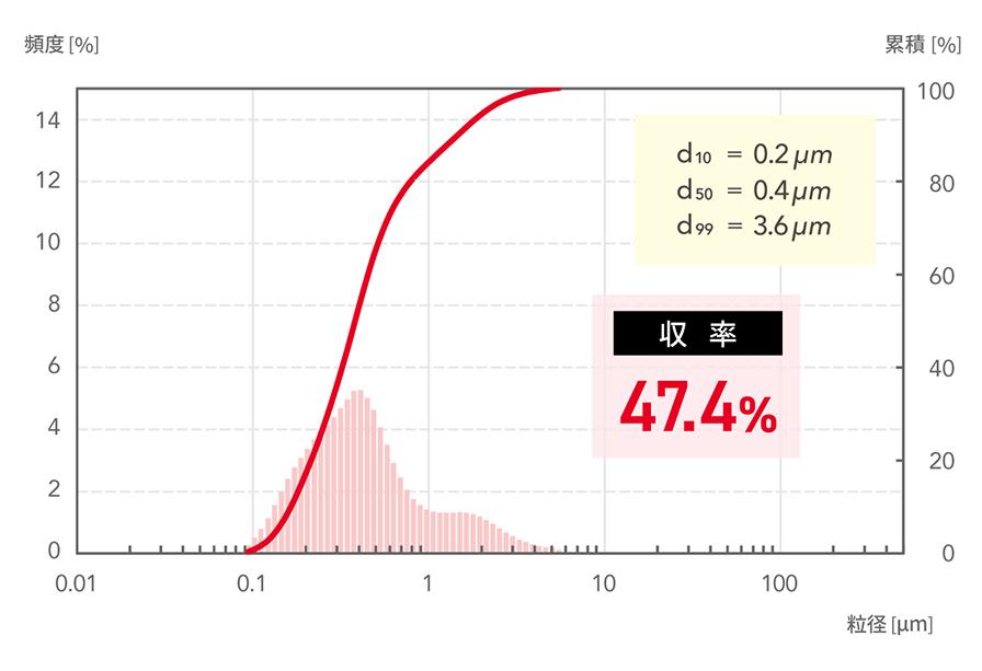 d10=0.2μm, d50=0.4μm, d99=3.6μm 収率47.4%