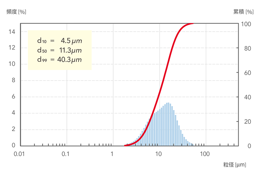 d10=4.5μm, d50=11.3μm, d99=40.3μm