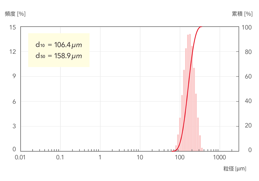 d10=106.4μm, d50=158.9μm