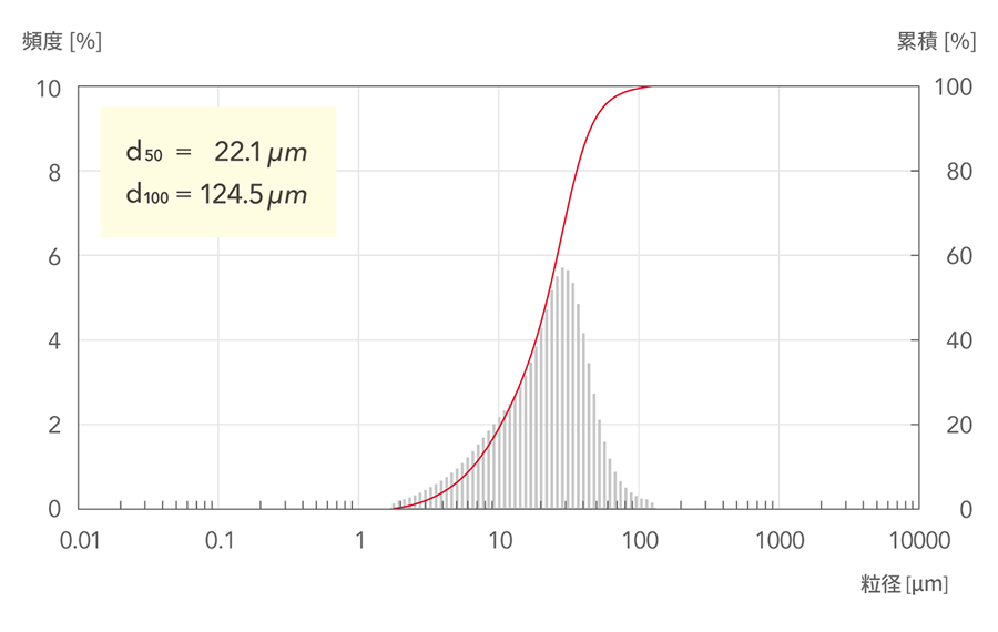 d50=22.1μm, d100=124.5μm