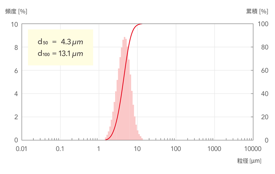 d50=4.3μm, d100=13.1μm