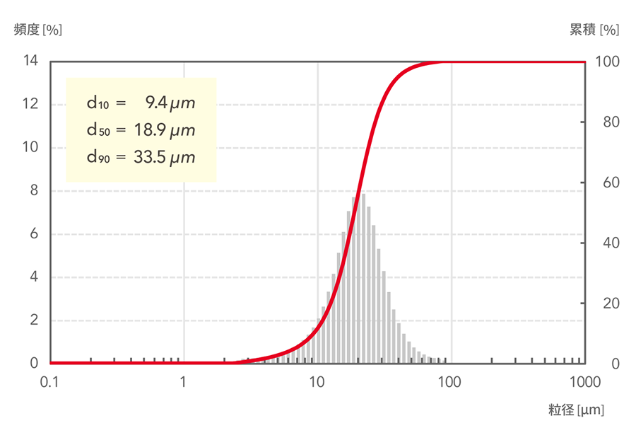 d10=9.4μm, d50=18.9μm, d90=33.5μm