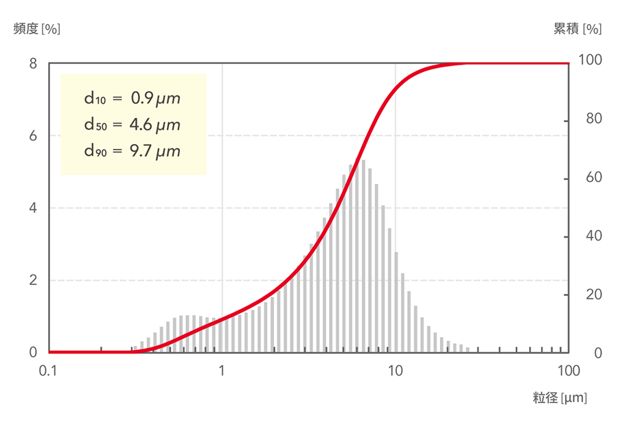 d10=0.9μm, d50=4.6μm, d90=9.7μm