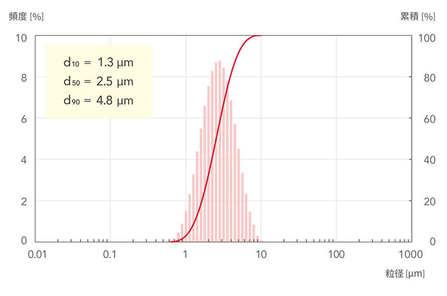 d10=1.3μm, d50=2.5μm, d90=4.8μm
