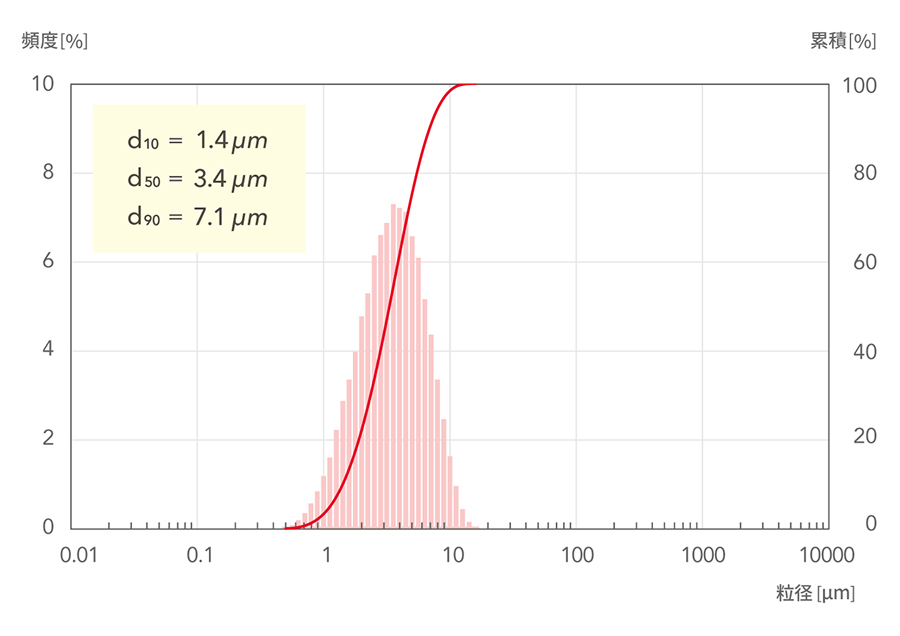 d10=1.4μm, d50=3.4μm, d90=7.1μm