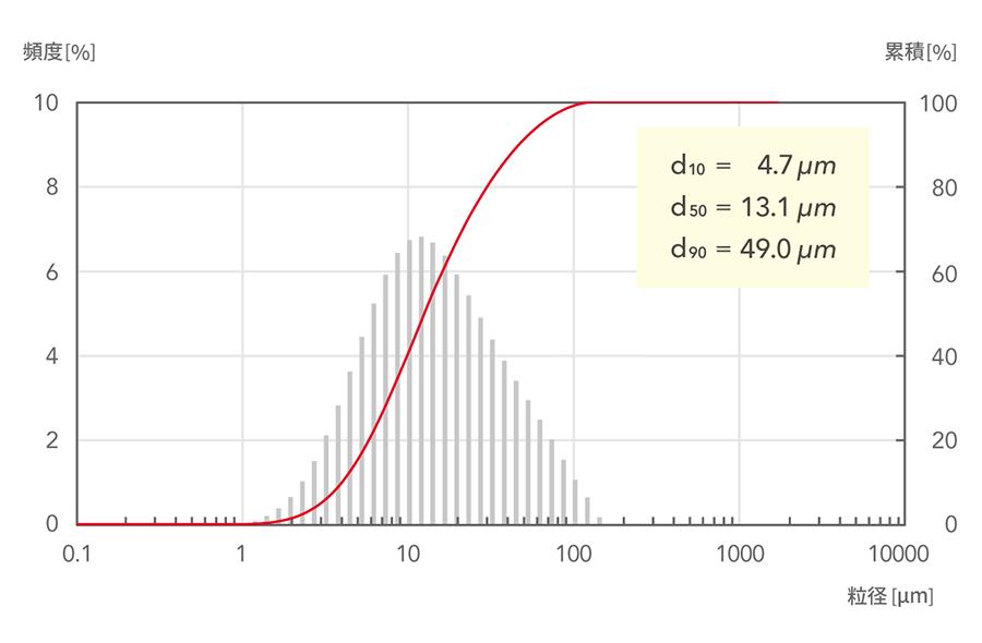 d10=4.7μm, d50=13.1μm, d90=49.0μm