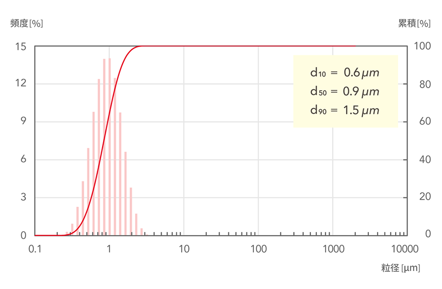 d10=0.6μm, d50=0.9μm, d90=1.5μm