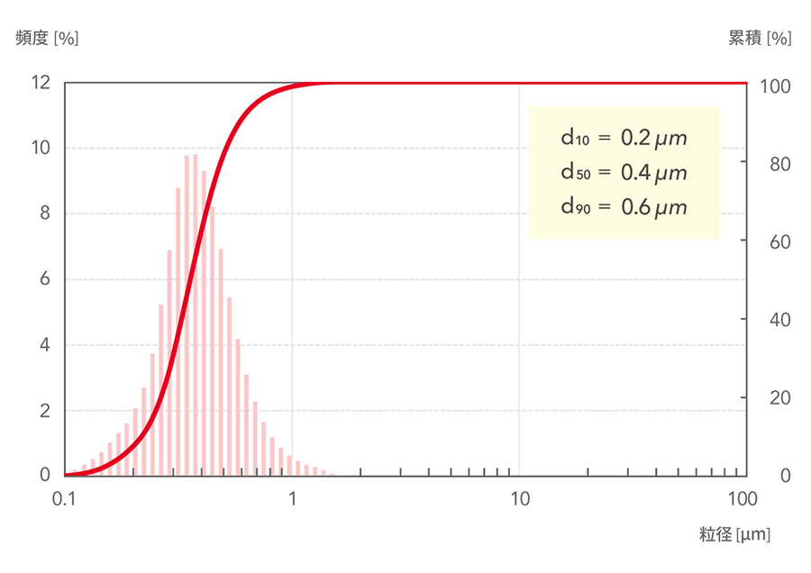 d10=0.2μm, d50=0.4μm, d90=0.6μm