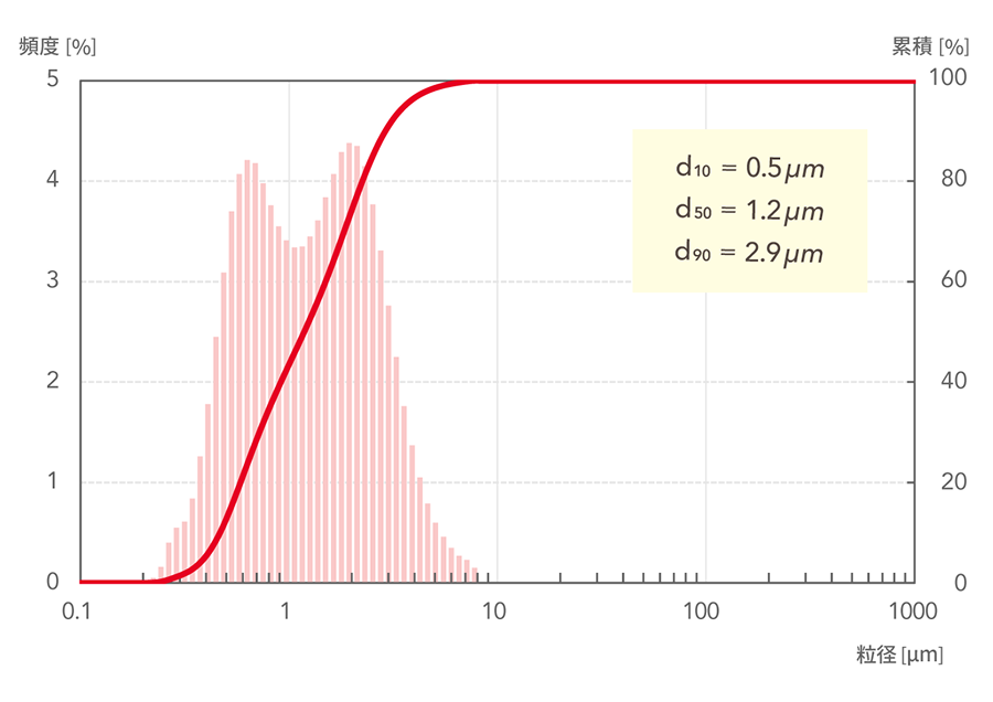 d10=0.5μm, d50=1.2μm, d90=2.9μm
