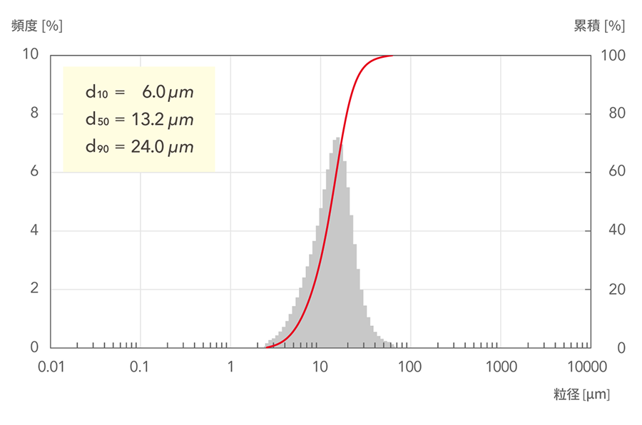d10=6.0μm, d50=13.2μm, d90=24.0μm